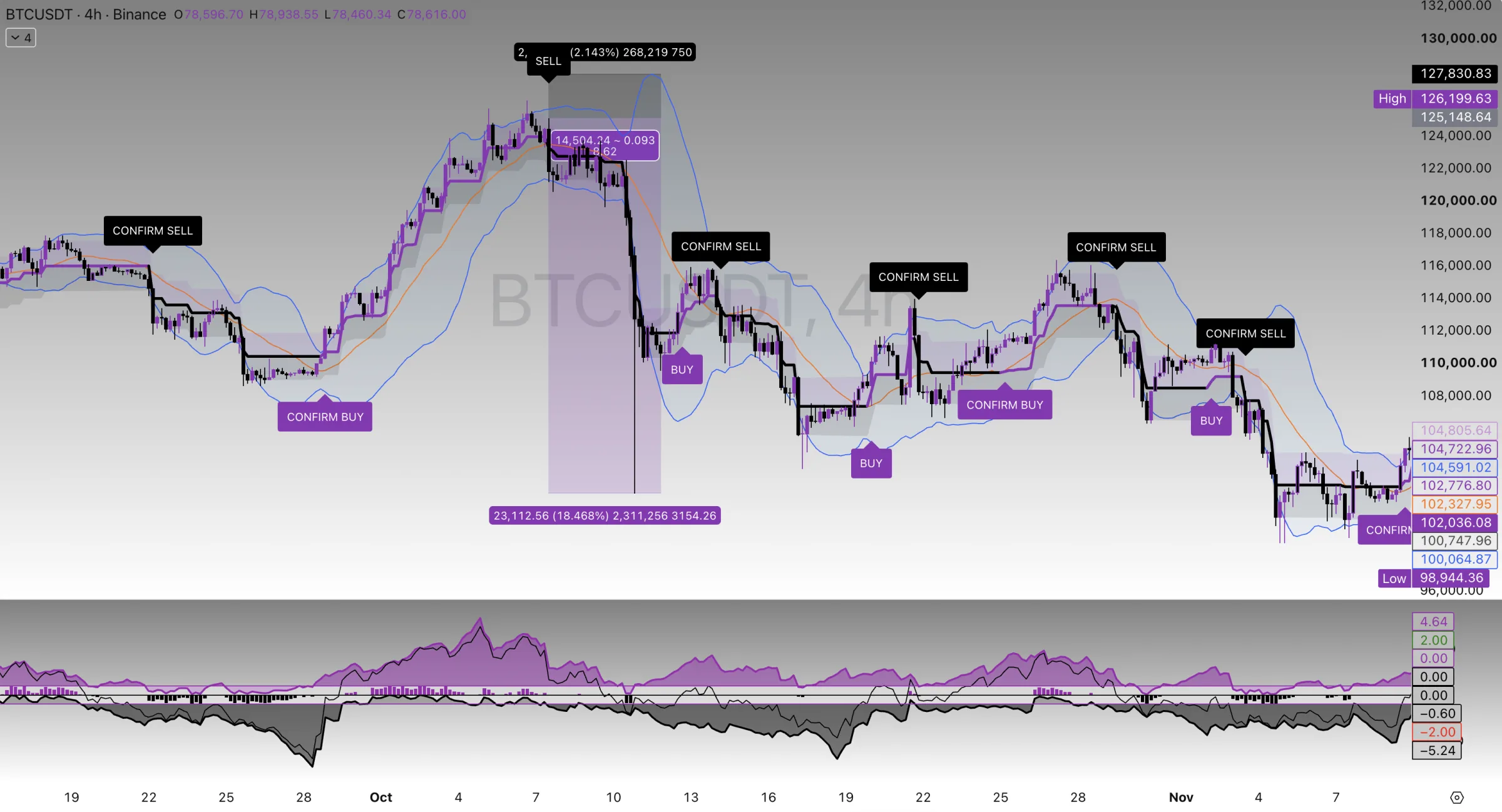 BTCUSDT chart evidence for BTC Distribution Top: $125,000 to $102,100