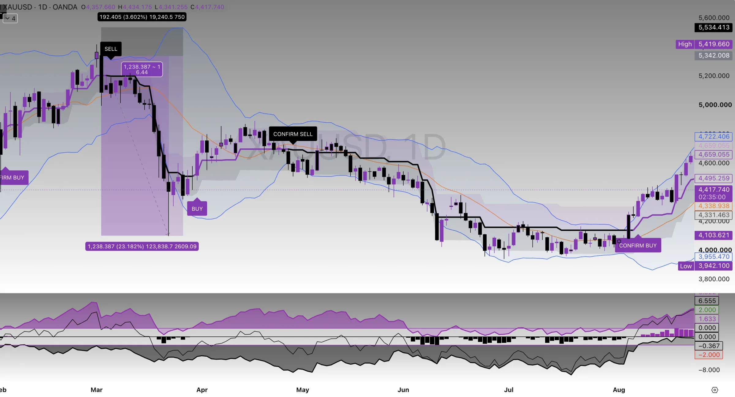 XAUUSD chart evidence for Gold Reversal: $5,225/oz to $4,100/oz