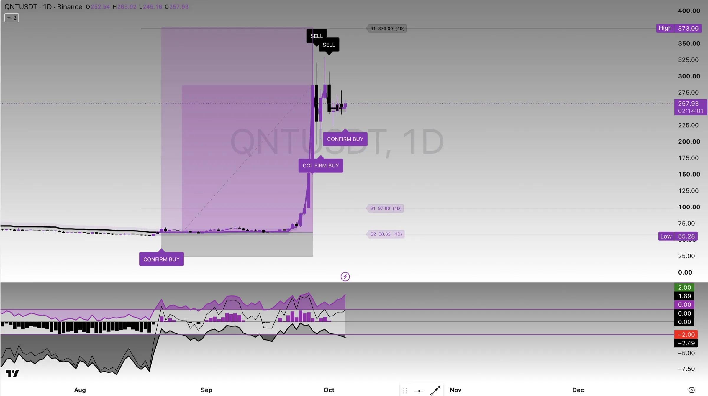 QNTUSDT chart evidence for QNT Daily Breakout: $60.95 to $373
