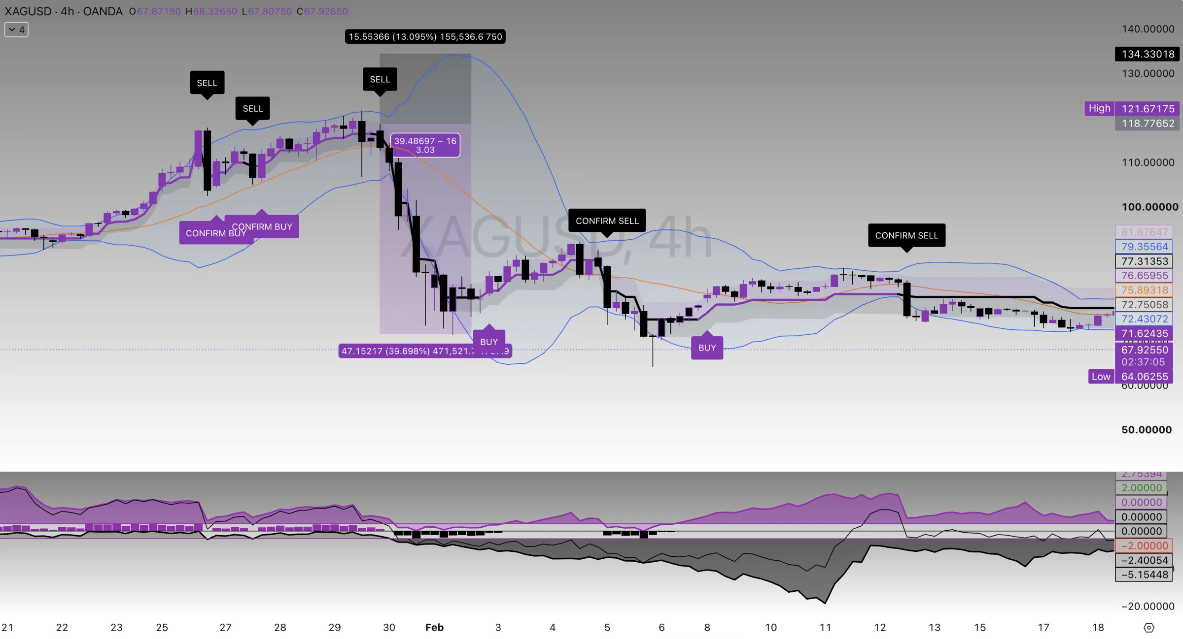 XAGUSD chart evidence for Silver Top: $121/oz to $71/oz
