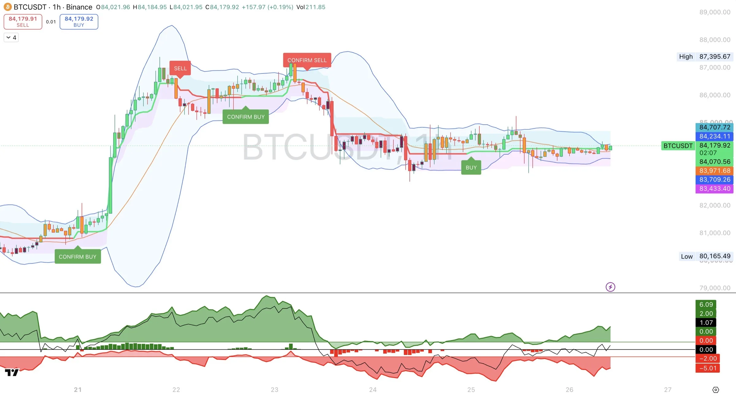 All three WhipAlgo indicators on one BTCUSDT 1-hour TradingView chart: trend line and CONFIRM labels on price, the channel around price, and the trend strength panel below