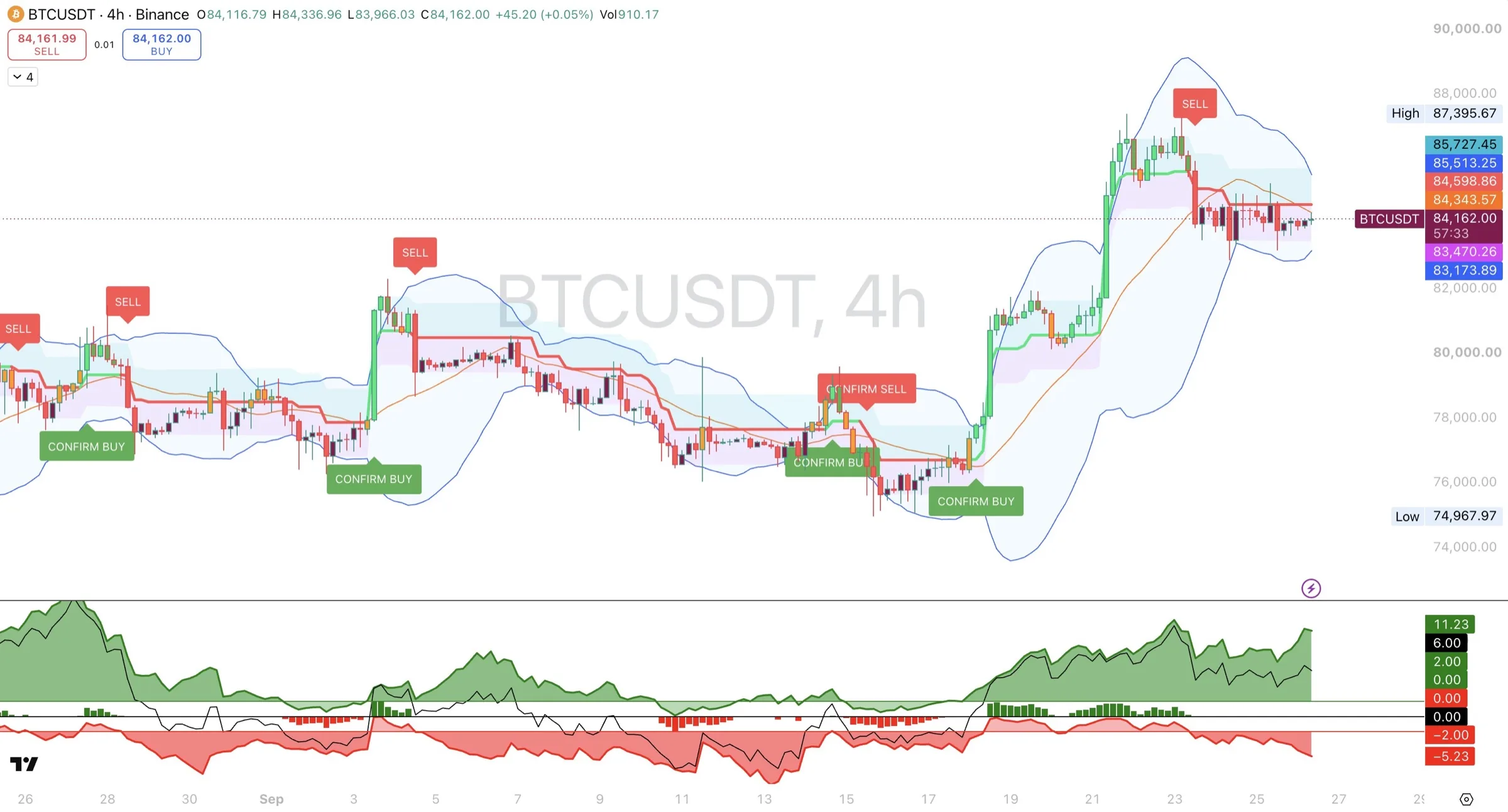 All three Whip modules on the BTCUSDT 4-hour chart, covering about a month, with a rally from near 76,000 to 87,395 on the right