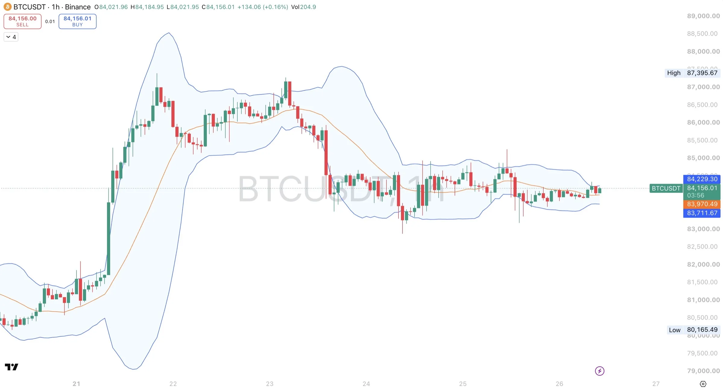 Whip Channel Pro on a BTCUSDT 1-hour chart with the channel center line and boundaries