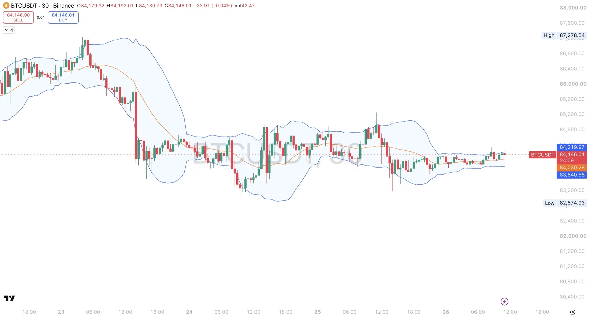 Whip Channel Pro on the BTCUSDT 30-minute chart, covering the 22nd to the 26th, with a sharp expansion during the drop and a very tight channel at the right edge