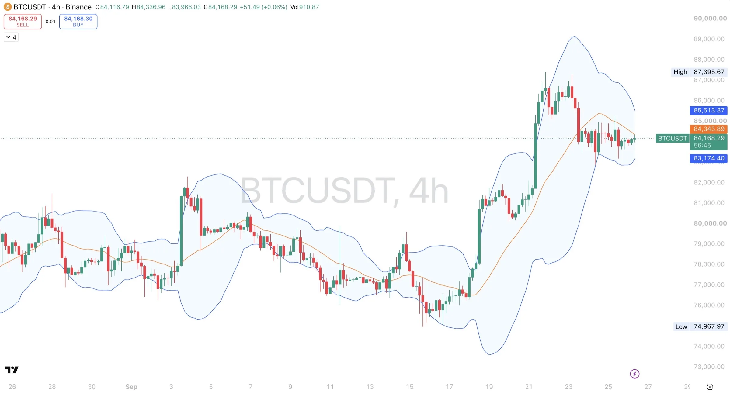 Whip Channel Pro on the BTCUSDT 4-hour chart, covering about a month, with squeezes in early and mid September and a sharp expansion during the rally to 87,395