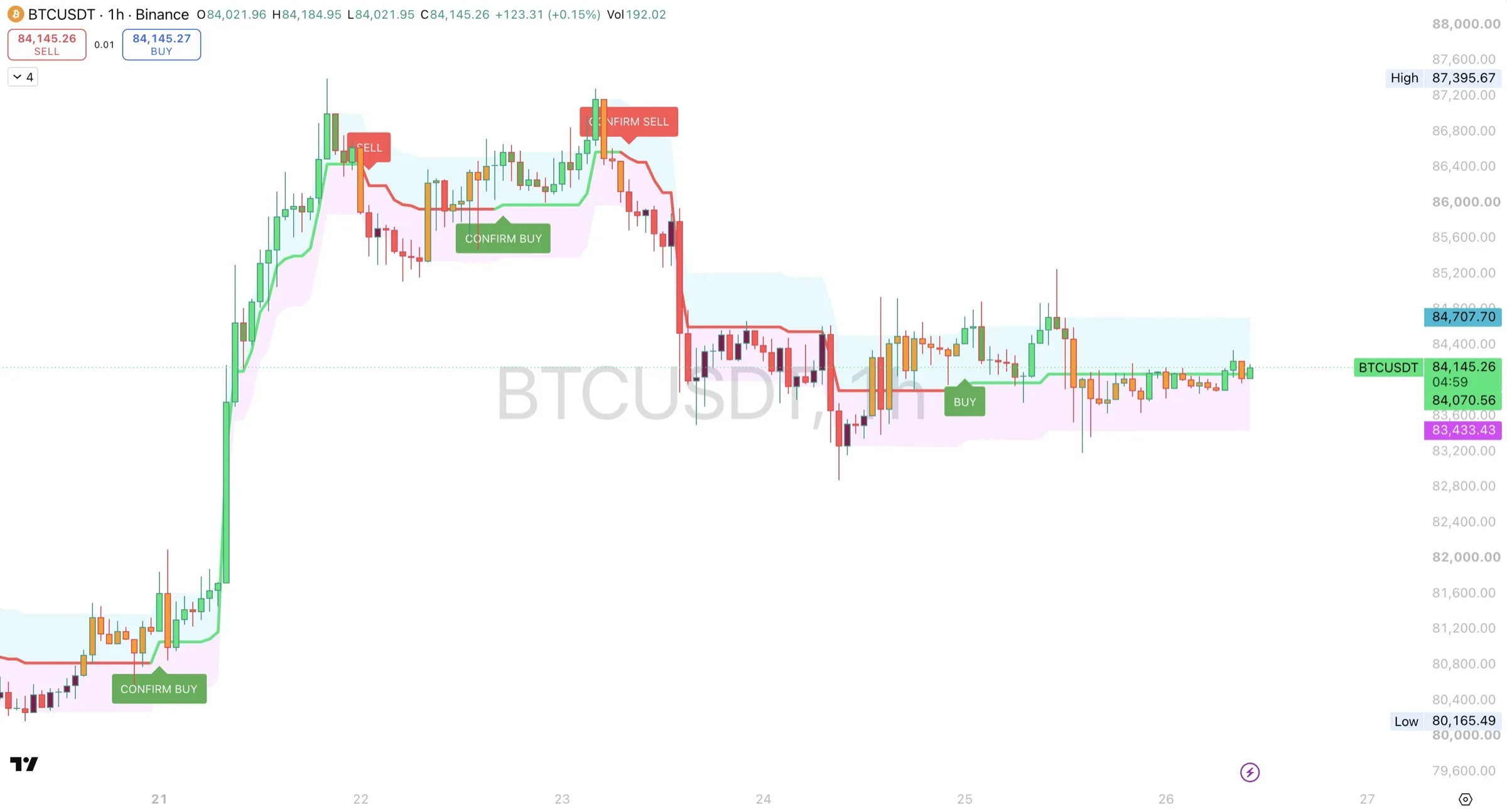 Whip Trend Confirmation on a BTCUSDT 1-hour chart with BUY, SELL, CONFIRM BUY and CONFIRM SELL labels