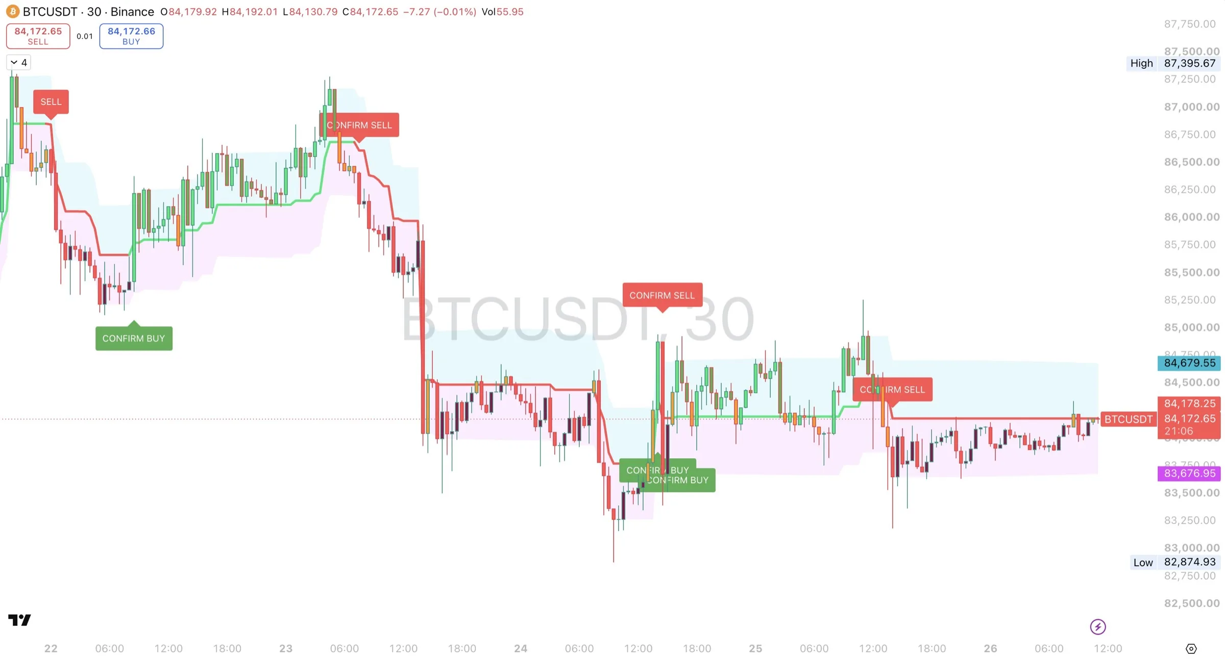 Whip Trend Confirmation on the BTCUSDT 30-minute chart from the 22nd to the 26th, with a cluster of CONFIRM labels on the 24th