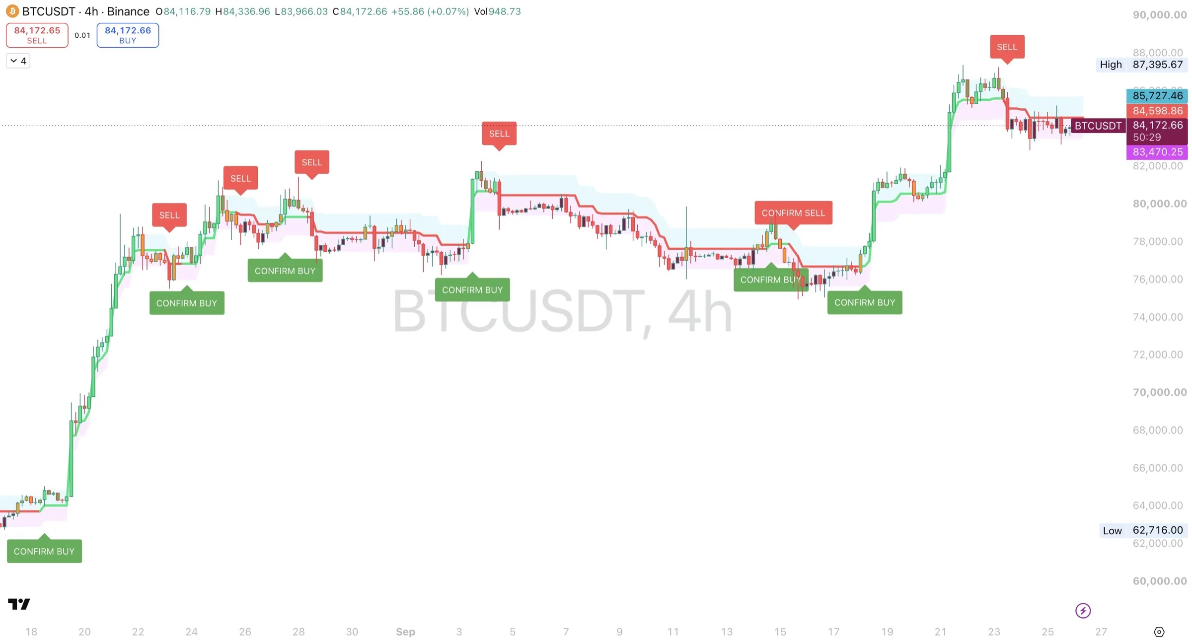 Whip Trend Confirmation on the BTCUSDT 4-hour chart from mid-August to late September, with a rally from about 63,500 to 79,500, a choppy range, and a second rally to 87,395