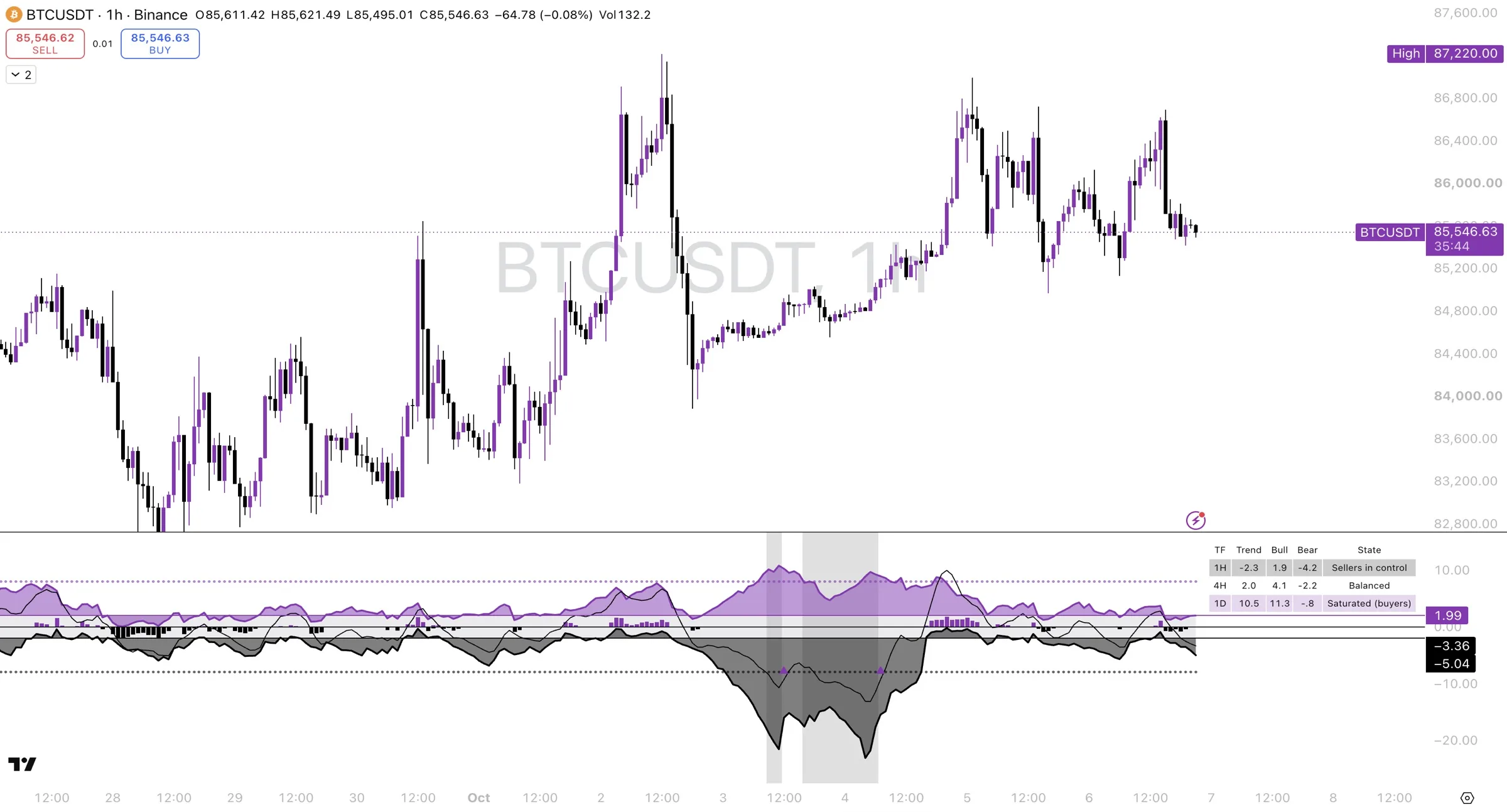 Whip Trend Core in the lower panel of a BTCUSDT 1-hour chart