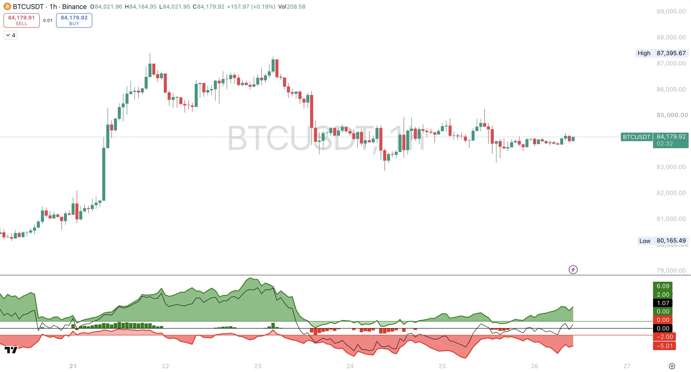 Whip Trend Core in the lower panel on BTCUSDT, 1-hour chart, showing the Trend line rising to a saturated reading during a rally to 87,395, then falling below zero during the drop